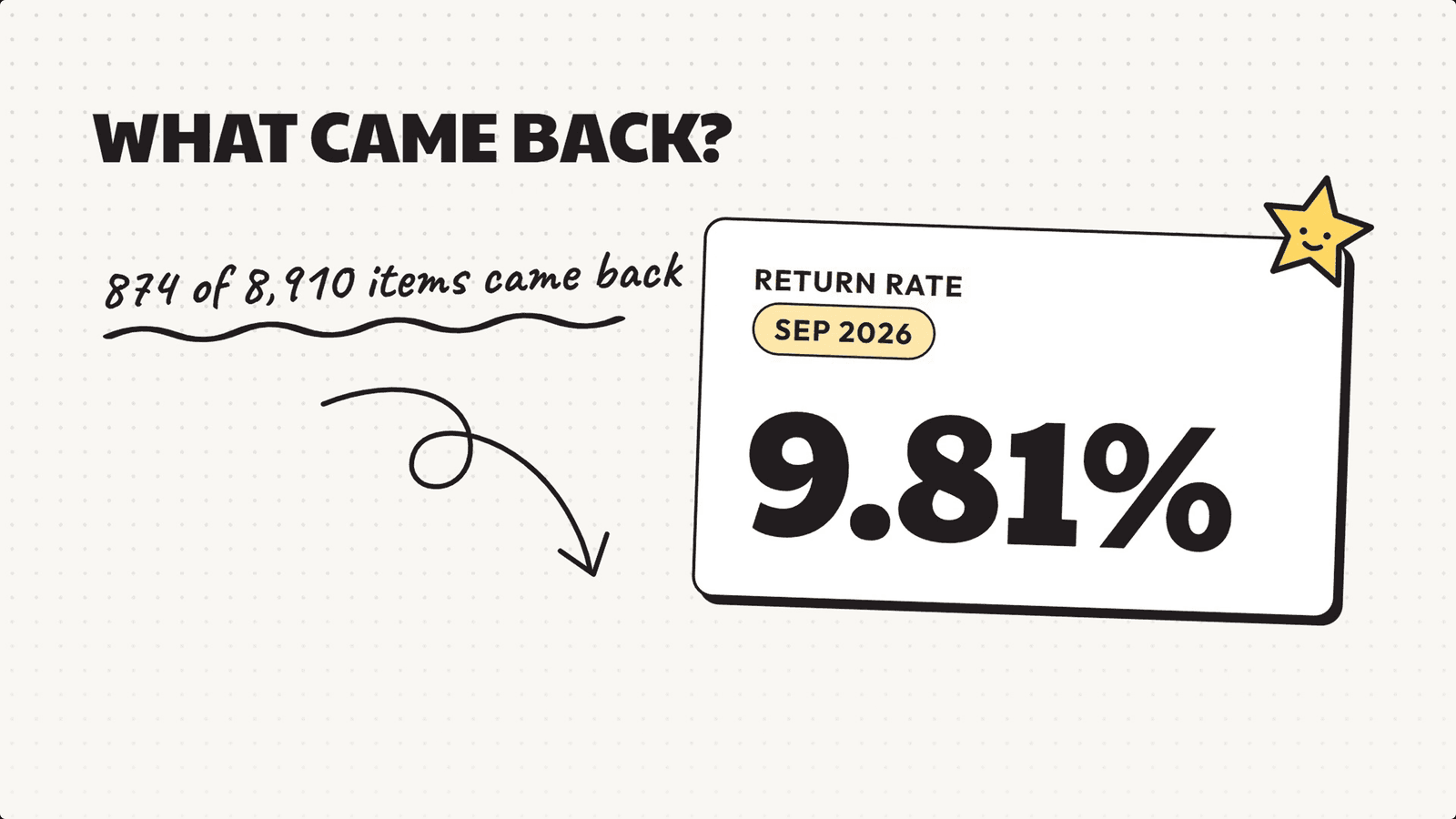 An animation frame with a return rate callout card, a handwritten note and a curly arrow