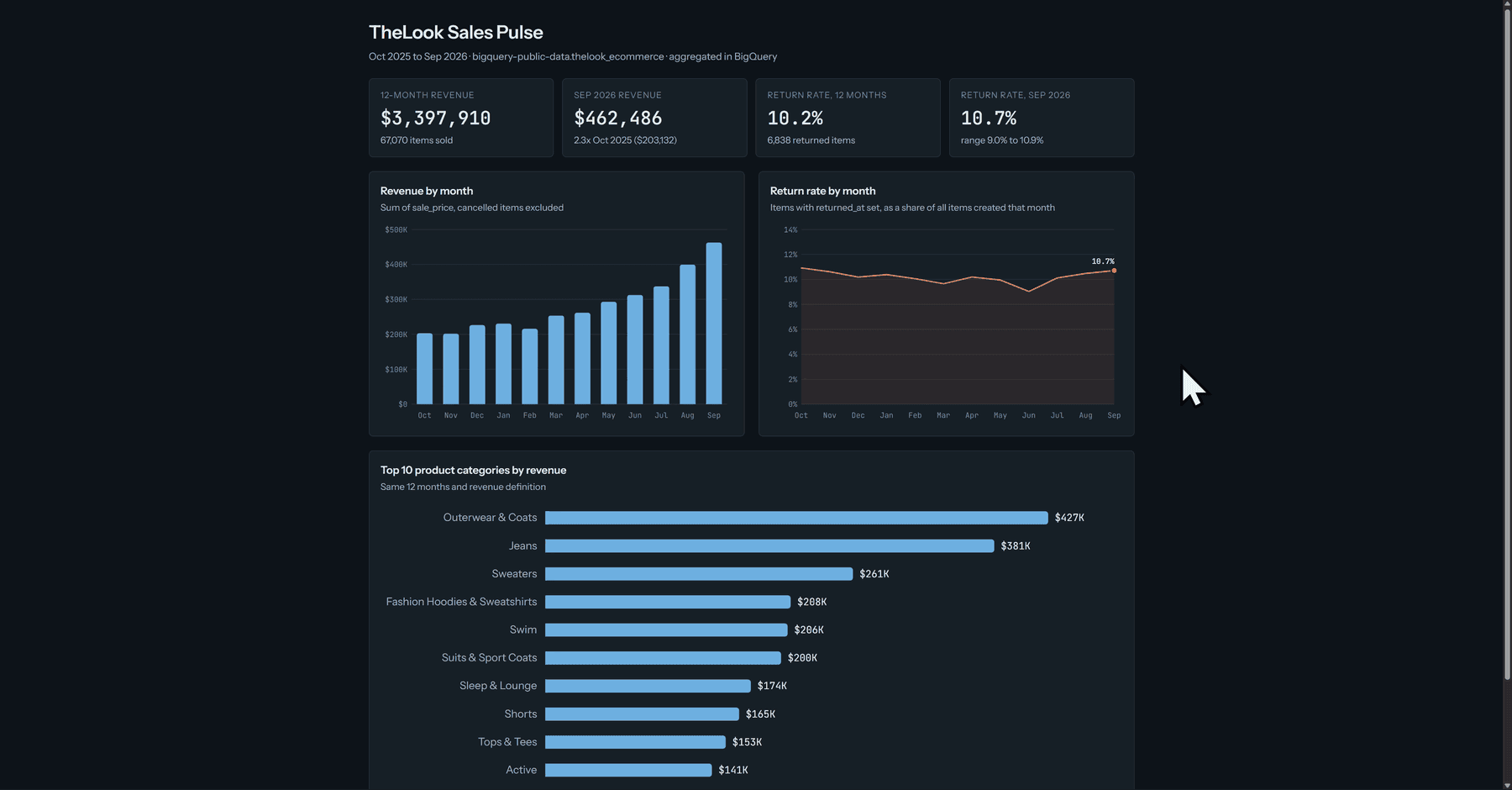 The static dashboard, TheLook Sales Pulse, shared with the same Free-plan account, showing revenue by month, return rate by month and top 10 categories