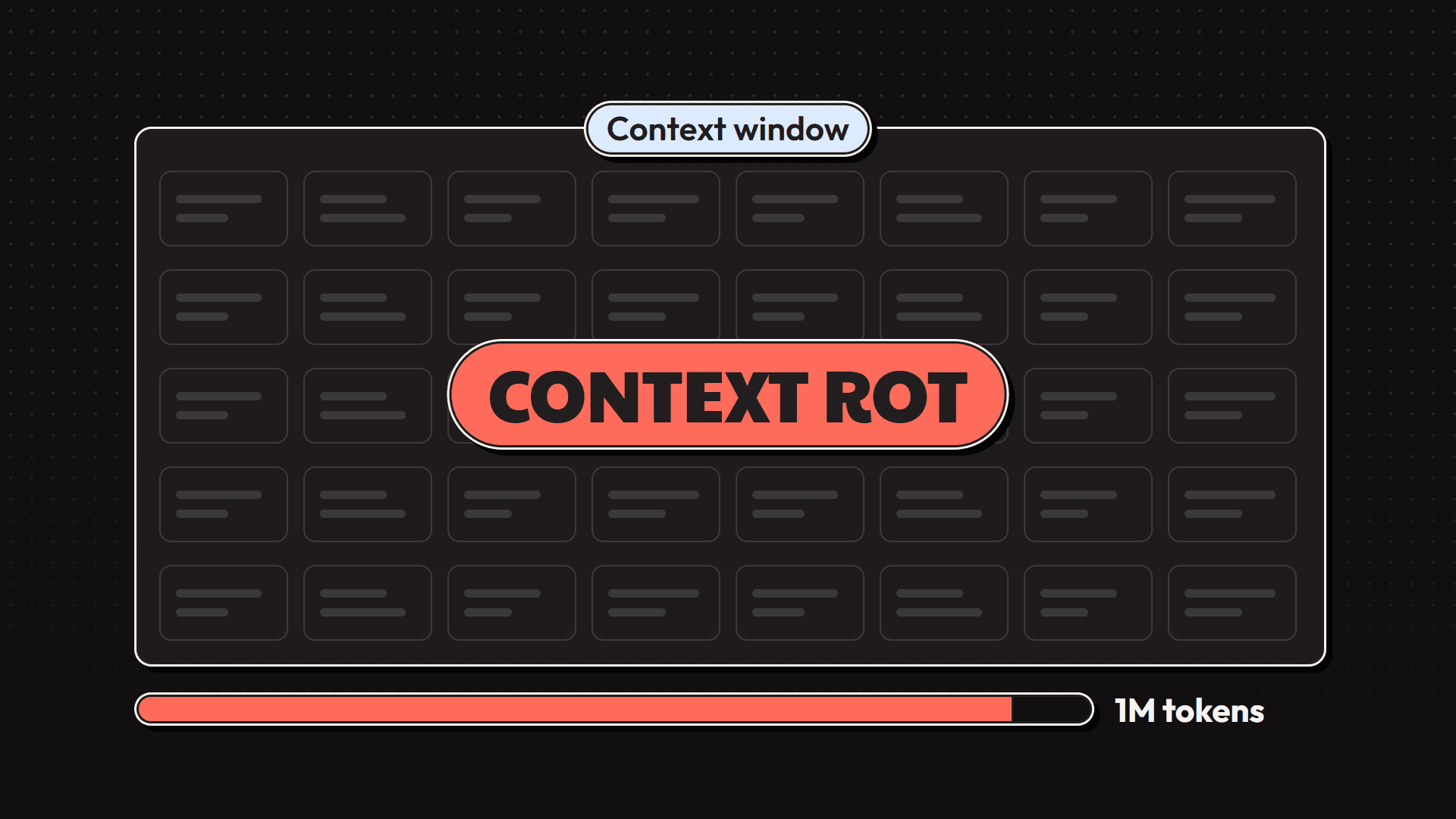A huge 1M token context window full of low-contrast noise cards, labeled context rot