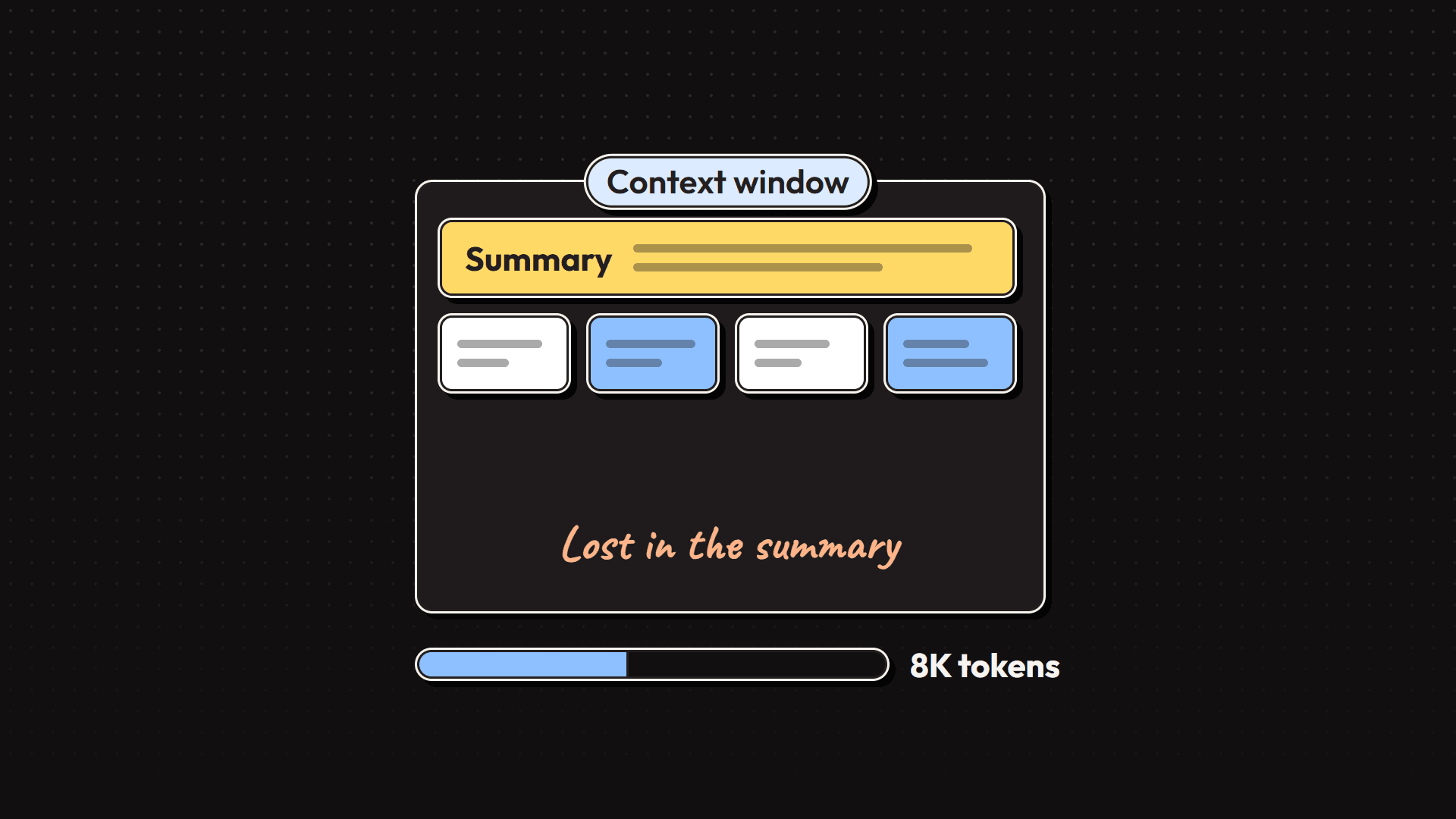 An 8K token context window where older messages have been squashed into one summary card, labeled lost in the summary