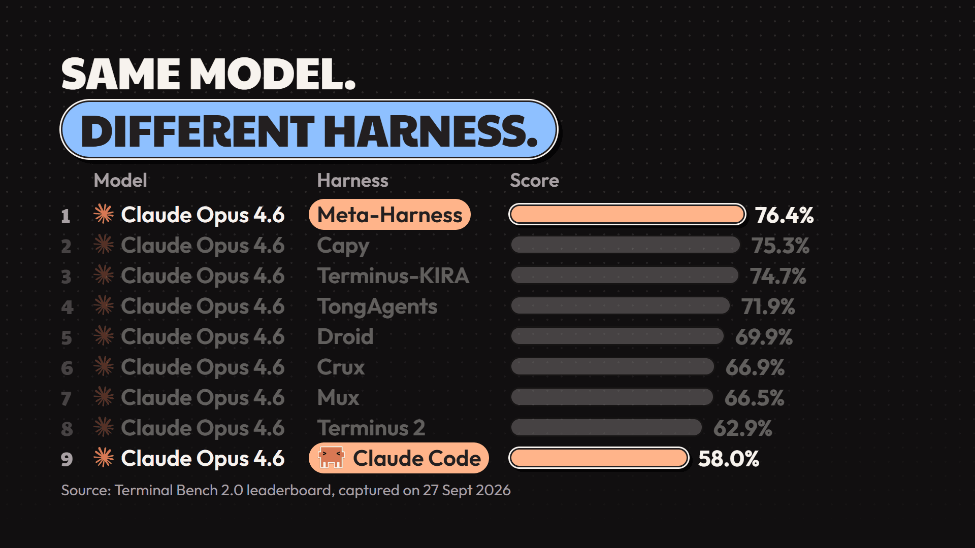 Terminal Bench 2.0 results for Claude Opus 4.6 across nine harnesses, from Meta-Harness at 76.4% down to Claude Code at 58.0%